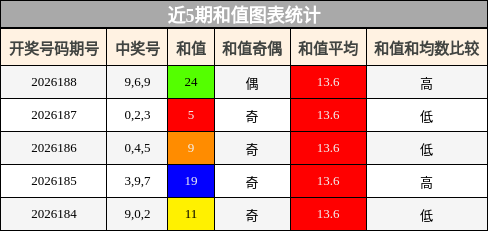 和值分析