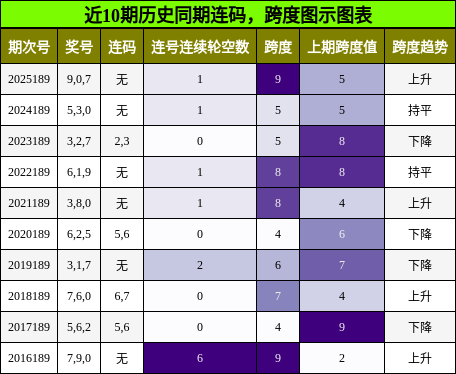 连码分析,跨度分析