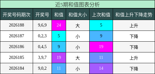 和值分析