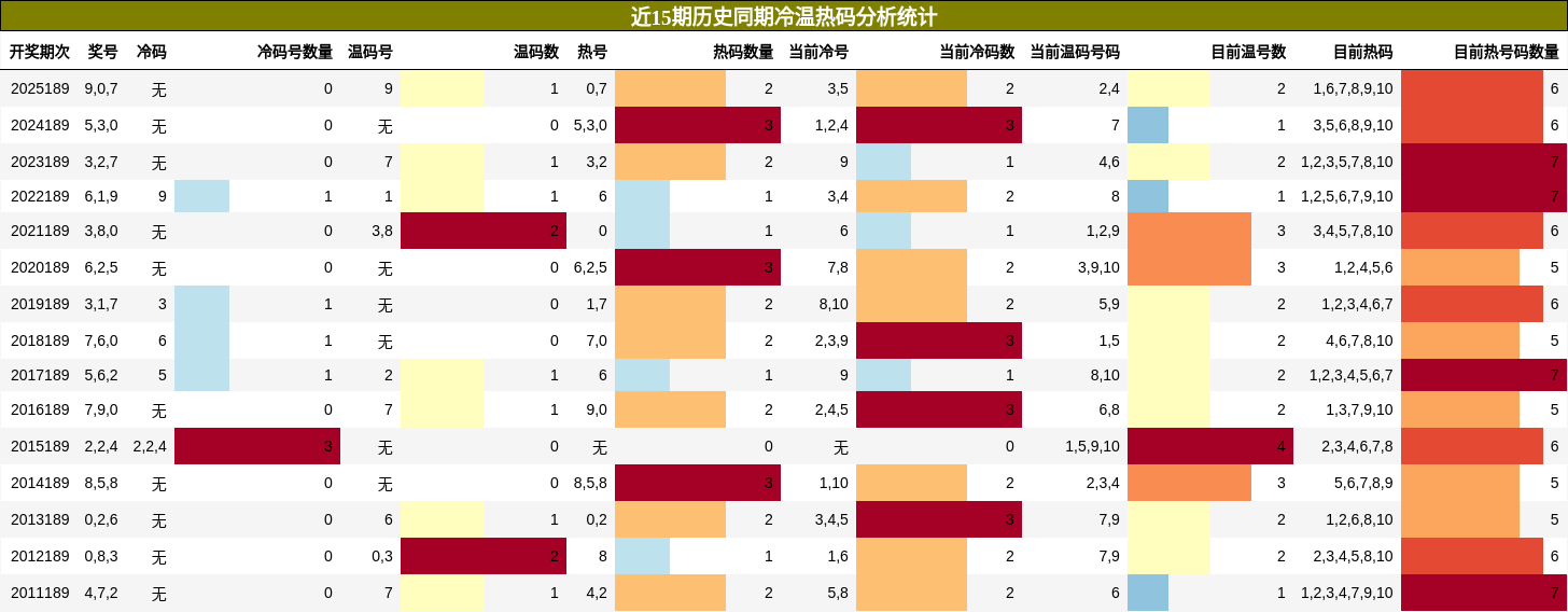 冷温热码分析