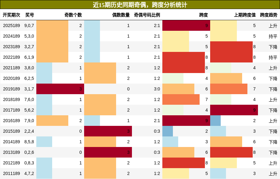 奇偶分析，跨度分析