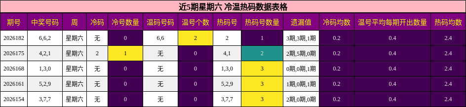 近5期星期六 冷温热码数据表格