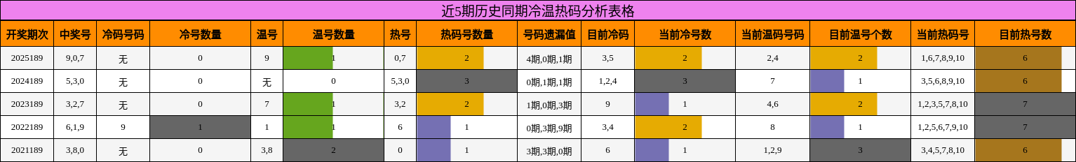近5期历史同期冷温热码分析表格
