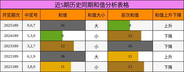 近5期历史同期和值分析表格