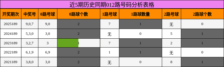 近5期历史同期012路号码分析表格