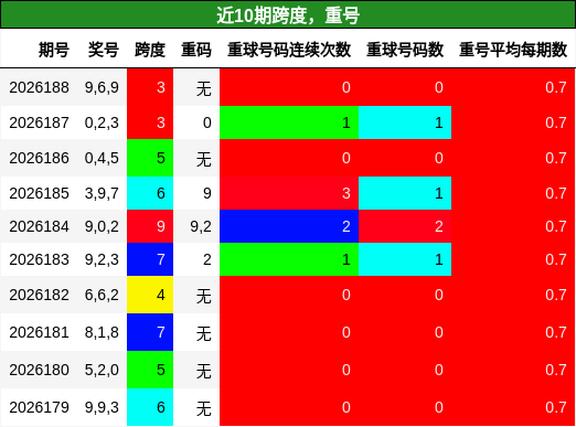 跨度分析,重号分析