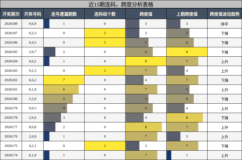 近15期连码,跨度分析表格