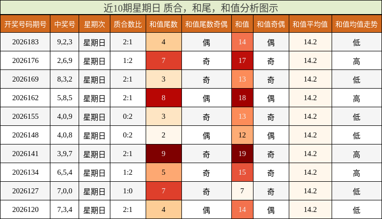 近10期星期日 质合,和尾,和值分析图示