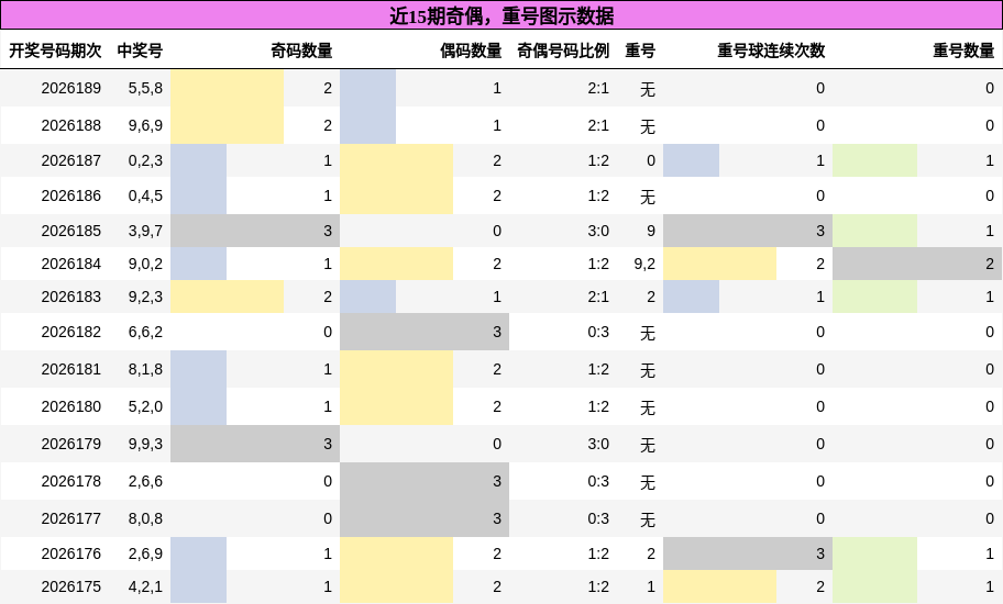 奇偶分析,重号分析