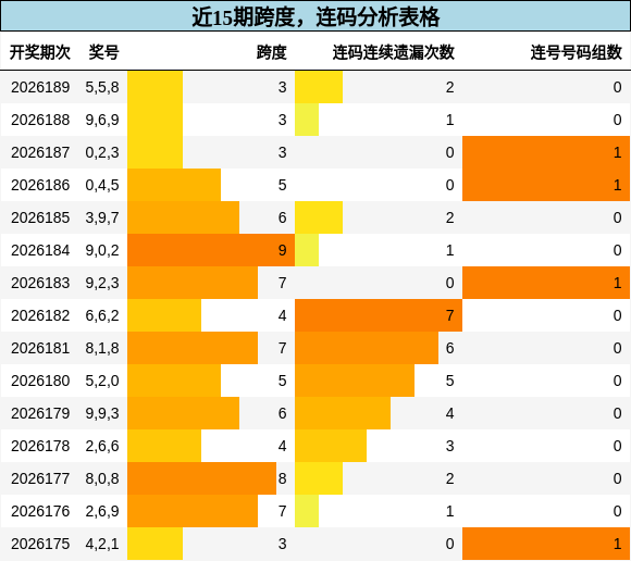 跨度分析,连码分析