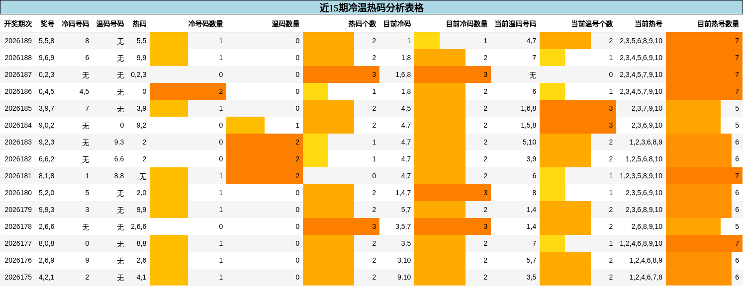 冷温热码分析