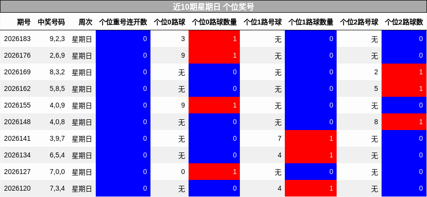 近10期星期日 个位奖号