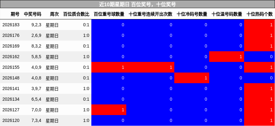 近10期星期日 百位奖号,十位奖号