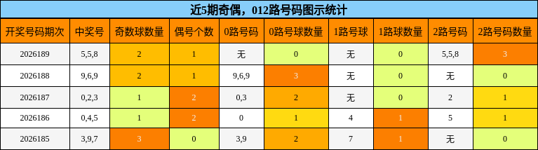 近5期奇偶,012路号码图示统计