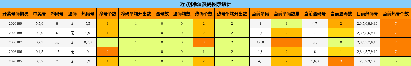 近5期冷温热码图示统计