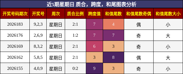 近5期星期日 质合，跨度，和尾图表分析