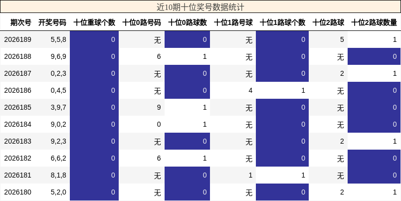 十位奖号分析