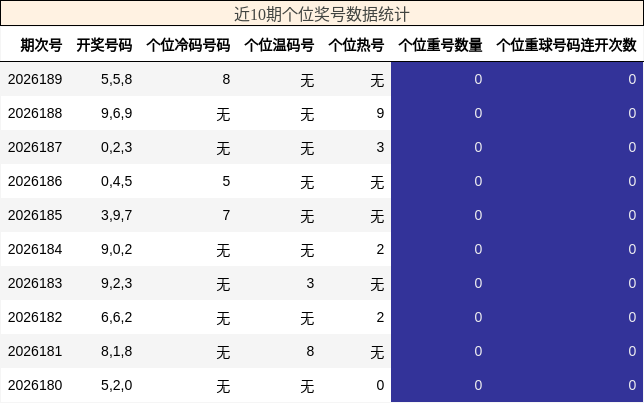 个位奖号分析