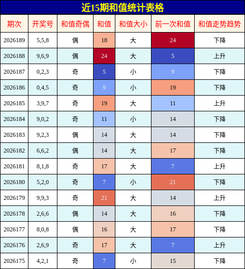 和值分析