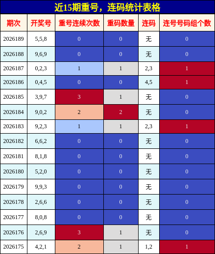 重号分析,连码分析
