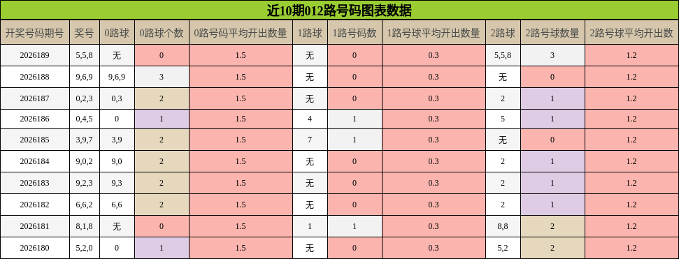 012路号码分析