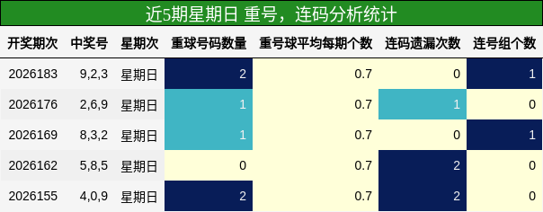 重号分析,连码分析