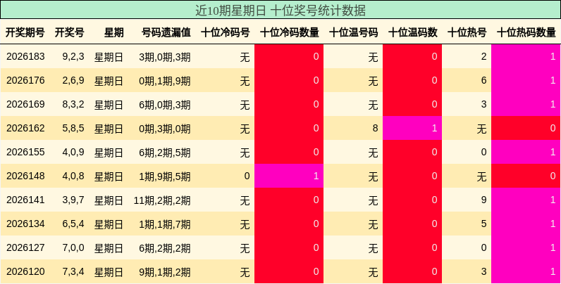 近10期星期日 十位奖号统计数据