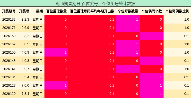 近10期星期日 百位奖号，个位奖号统计数据