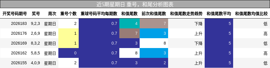 近5期星期日 重号,和尾分析图表