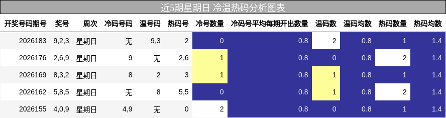 近5期星期日 冷温热码分析图表