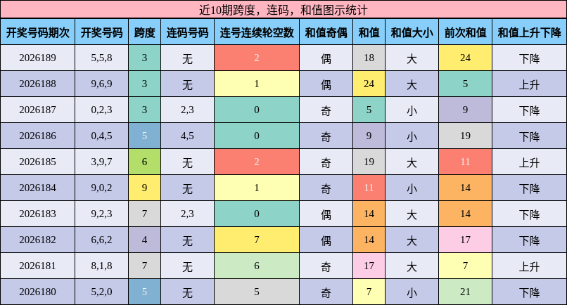 跨度分析，连码分析，和值分析