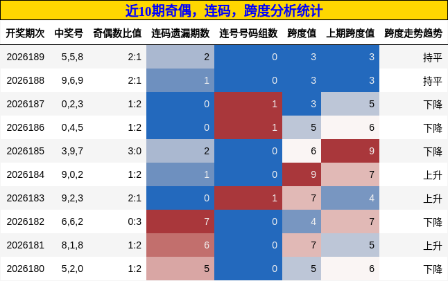 奇偶分析,连码分析,跨度分析