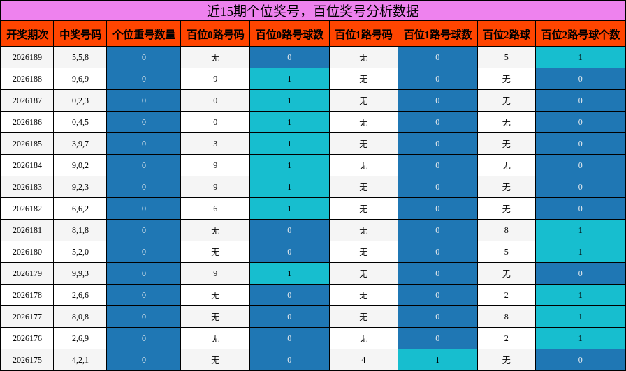 近15期百位奖号分析数据
