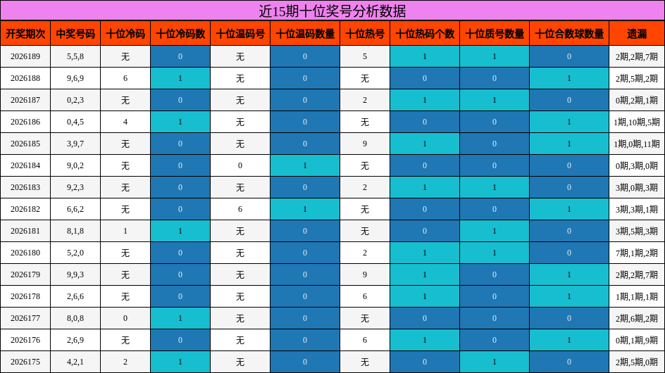 近15期十位奖号分析数据