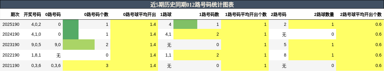 012路号码分析