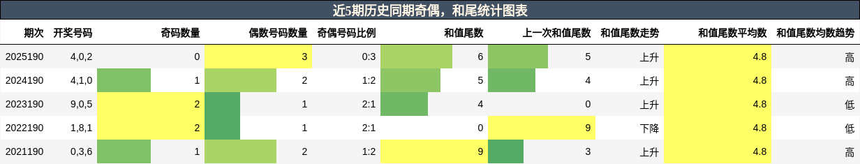 奇偶分析，和尾分析