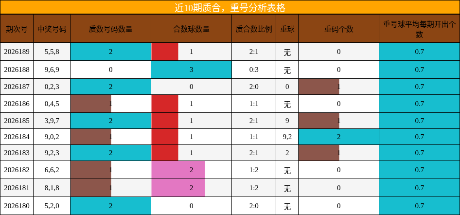 质合分析,重号分析