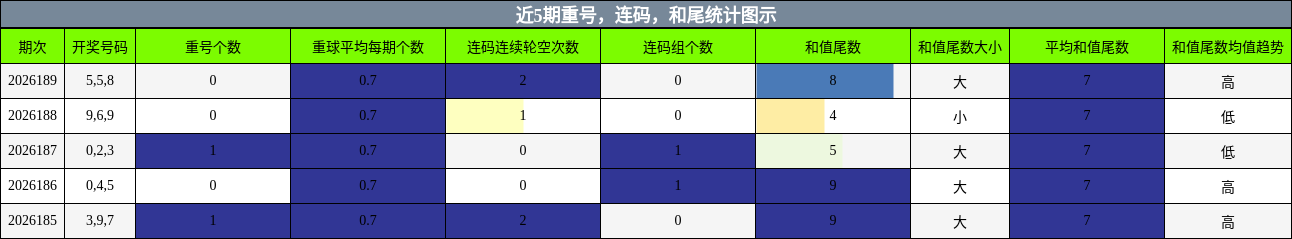 重号分析,连码分析,和尾分析
