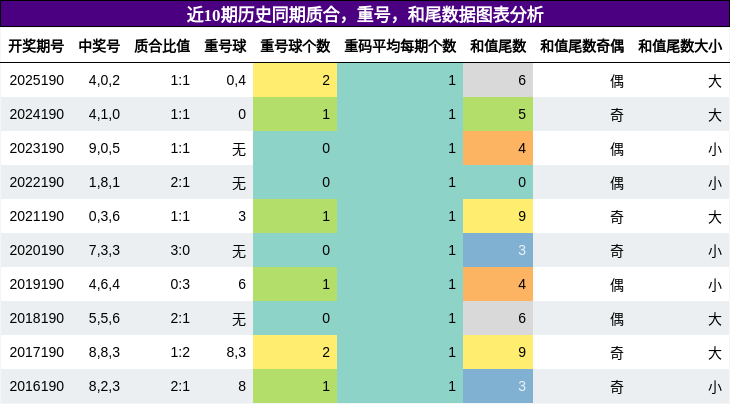 质合分析,重号分析,和尾分析