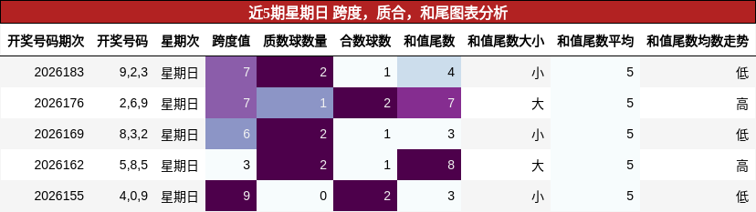 近5期星期日 跨度，质合，和尾图表分析