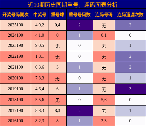 重号分析,连码分析