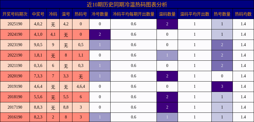 冷温热码分析