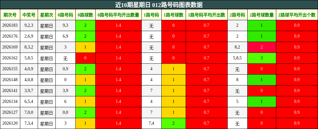 近10期星期日 012路号码图表数据
