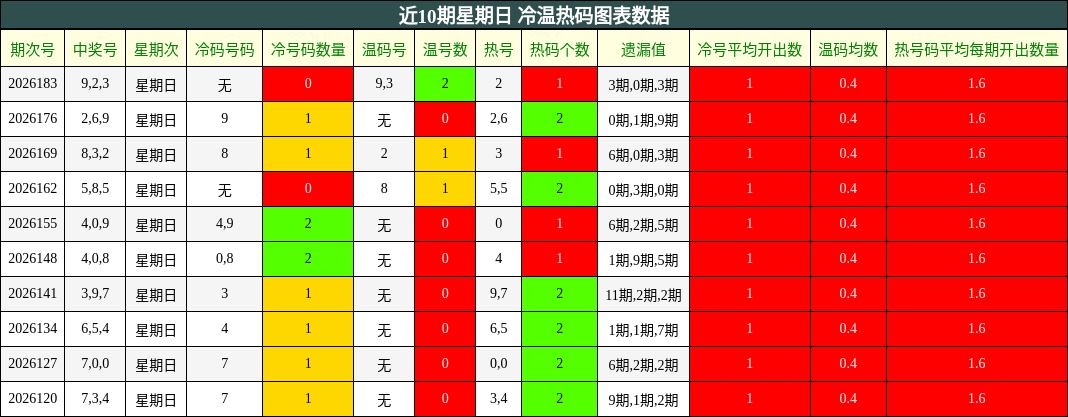 近10期星期日 冷温热码图表数据