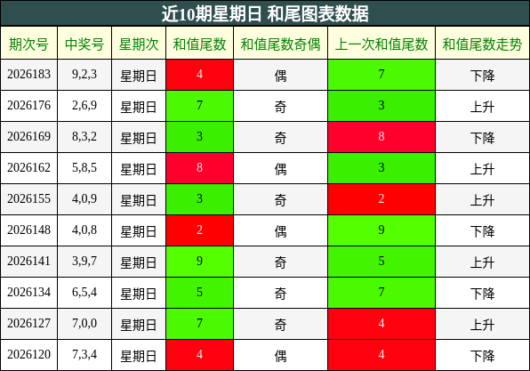近10期星期日 和尾图表数据