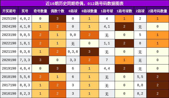 奇偶分析,012路号码分析