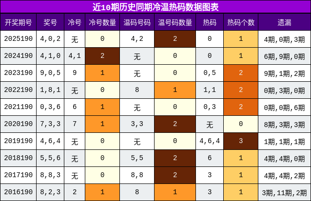 冷温热码分析