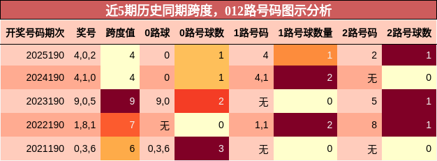近5期历史同期跨度,012路号码图示分析