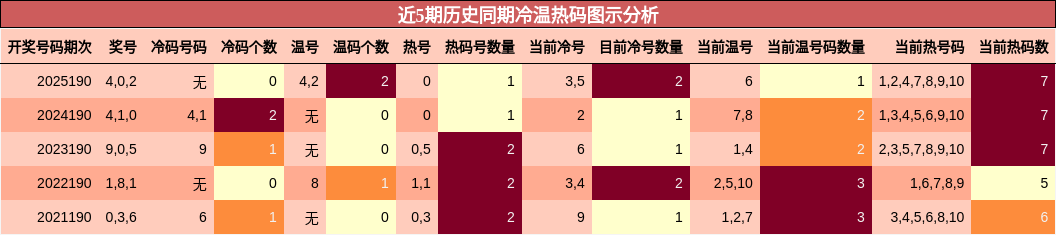 近5期历史同期冷温热码图示分析