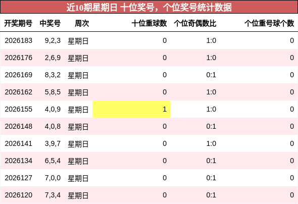 近10期星期日 十位奖号,个位奖号统计数据